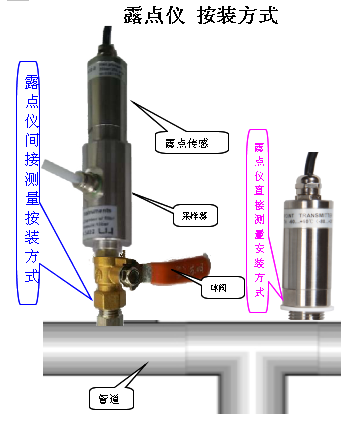 氫氣微量水露點(diǎn)溫度檢測儀