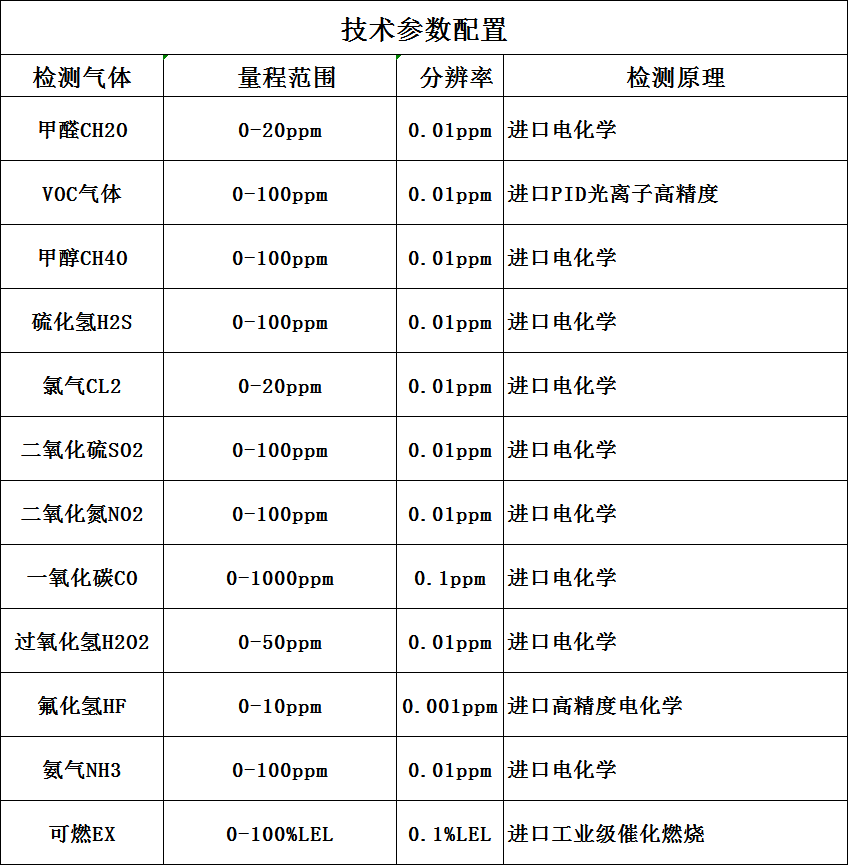 可測(cè)常見(jiàn)有毒氣體