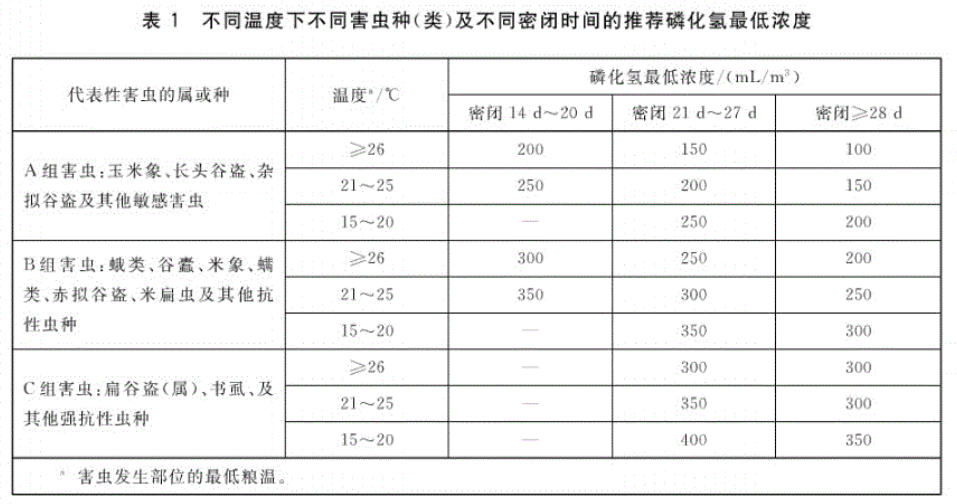 磷化氫熏蒸濃度標(biāo)準(zhǔn)