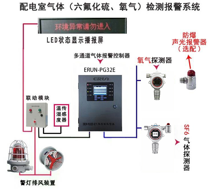 六氟化硫泄漏監(jiān)測(cè)報(bào)警設(shè)備